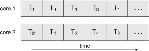 Figure 6 - Parallel Execution