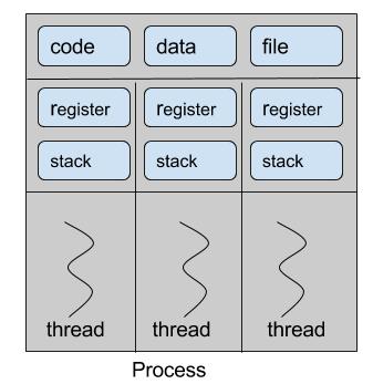 Figure 1 - Single Process Multithreading