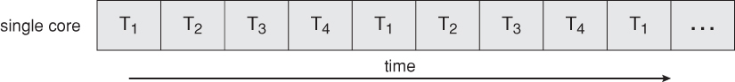 Figure 5 - Concurrent Execution