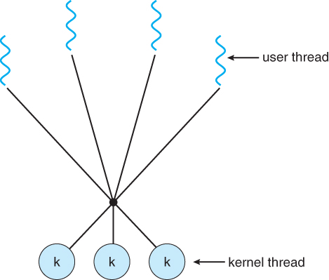 Figure 4 - Many to many