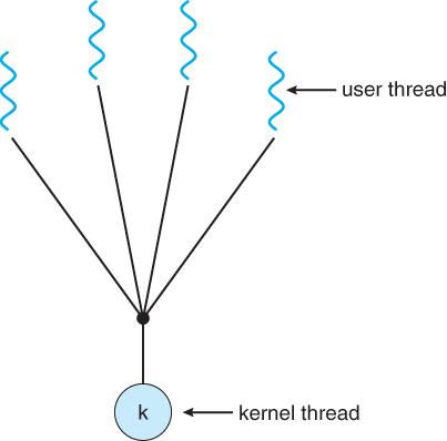 Figure 2 - Many to one