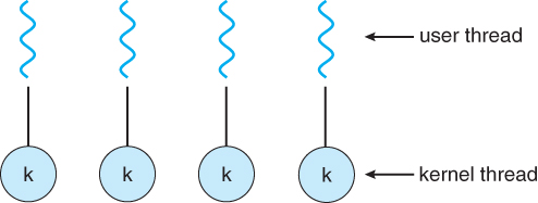 Figure 3 - One to one